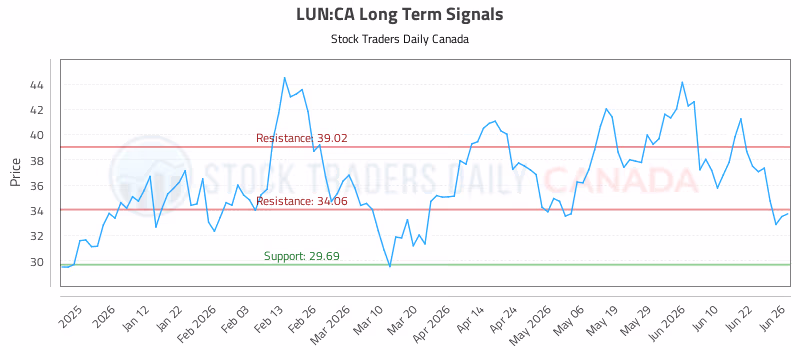 Stock Chart for LUN:CA
