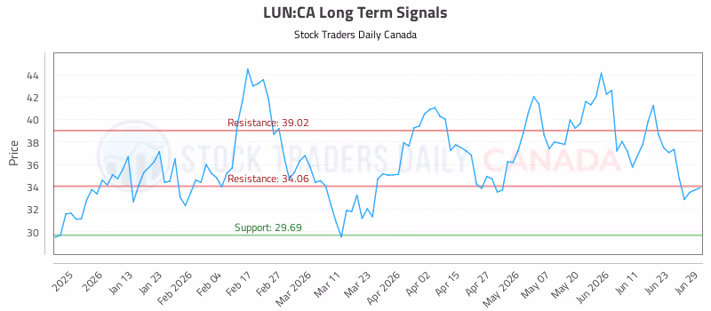 Stock Chart for LUN:CA