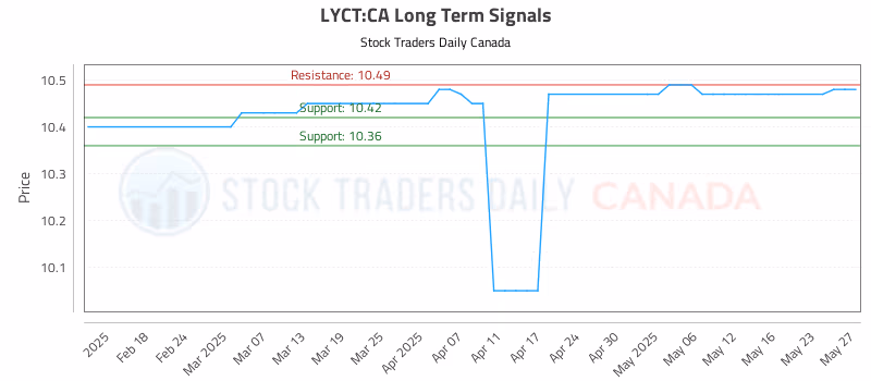 Stock Chart for LYCT:CA