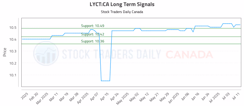 Stock Chart for LYCT:CA