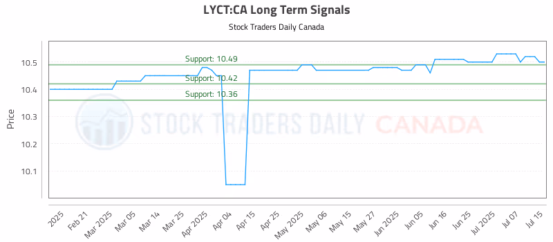 Stock Chart for LYCT:CA