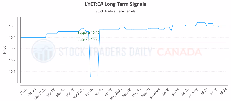 Stock Chart for LYCT:CA