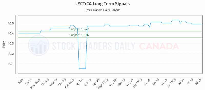 Stock Chart for LYCT:CA