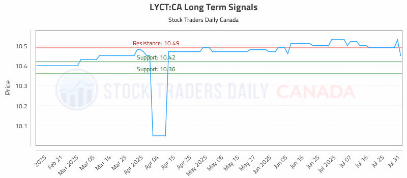 Stock Chart for LYCT:CA