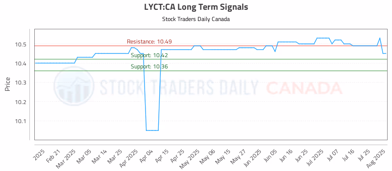Stock Chart for LYCT:CA