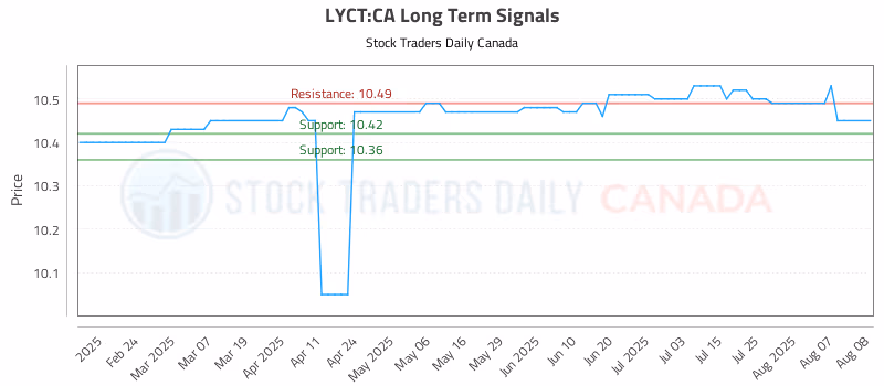 Stock Chart for LYCT:CA