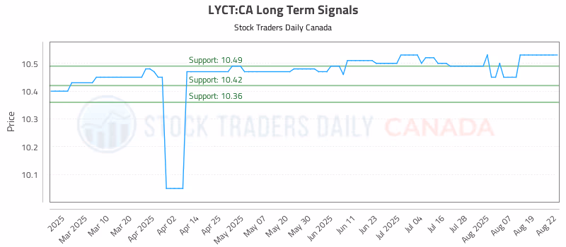 Stock Chart for LYCT:CA