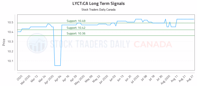 Stock Chart for LYCT:CA