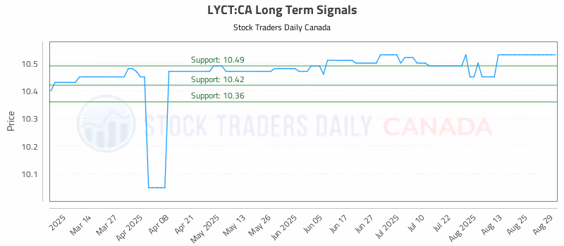Stock Chart for LYCT:CA