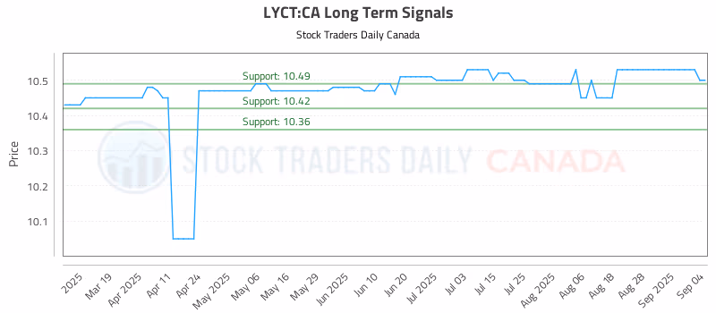 Stock Chart for LYCT:CA