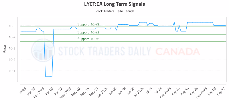 Stock Chart for LYCT:CA