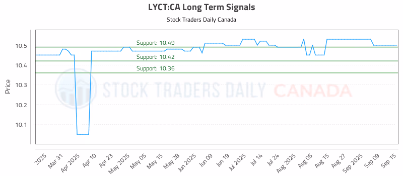 Stock Chart for LYCT:CA
