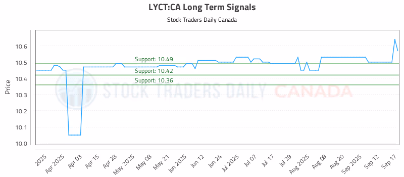 Stock Chart for LYCT:CA