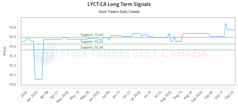 Stock Chart for LYCT:CA