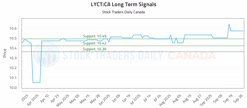 Stock Chart for LYCT:CA