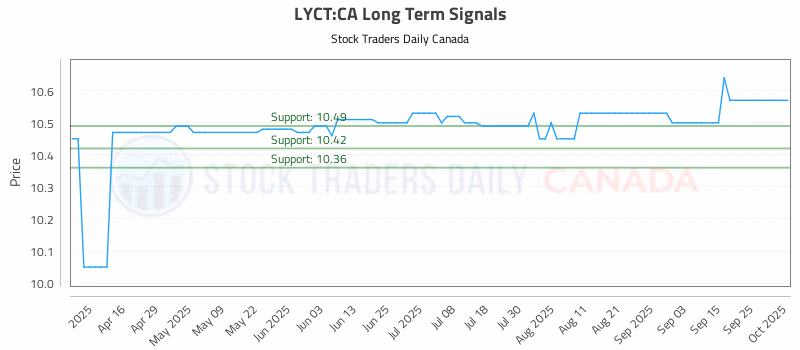 Stock Chart for LYCT:CA