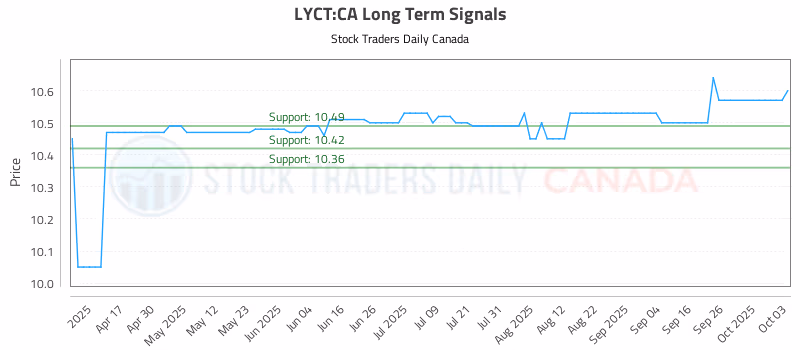 Stock Chart for LYCT:CA