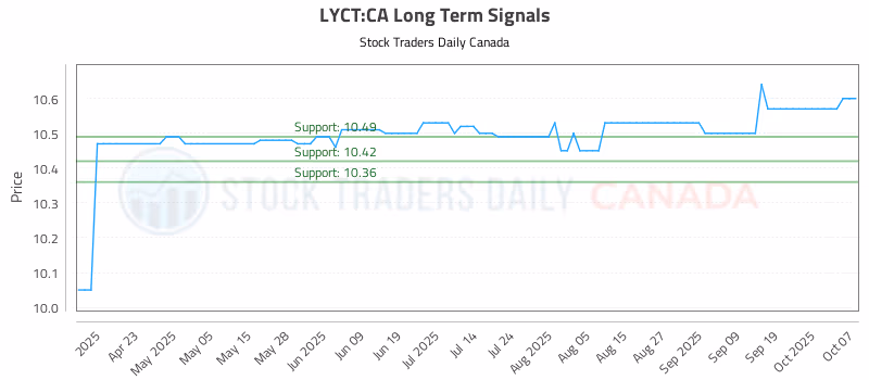 Stock Chart for LYCT:CA