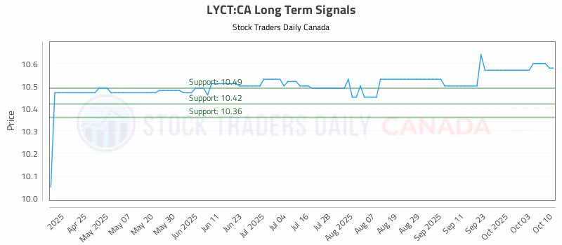 Stock Chart for LYCT:CA
