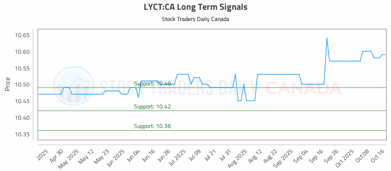 Stock Chart for LYCT:CA
