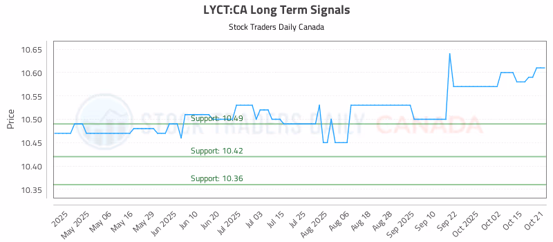 Stock Chart for LYCT:CA