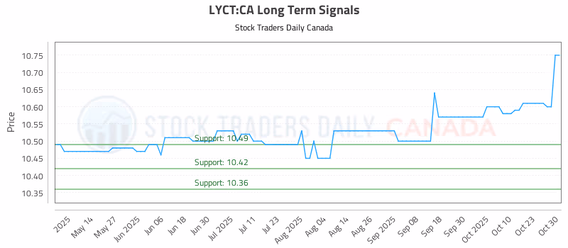 Stock Chart for LYCT:CA