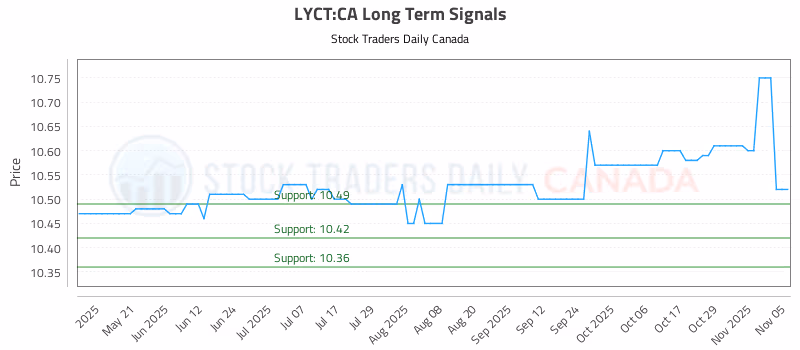 Stock Chart for LYCT:CA