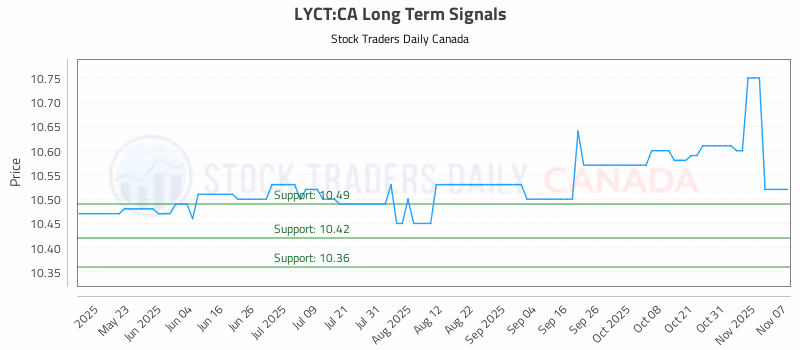 Stock Chart for LYCT:CA