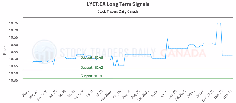 Stock Chart for LYCT:CA