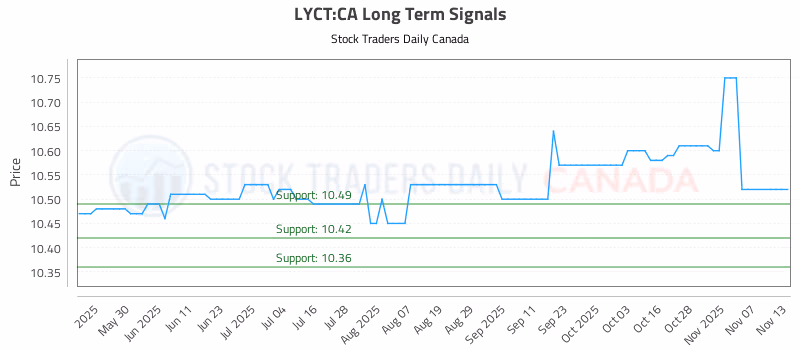 Stock Chart for LYCT:CA