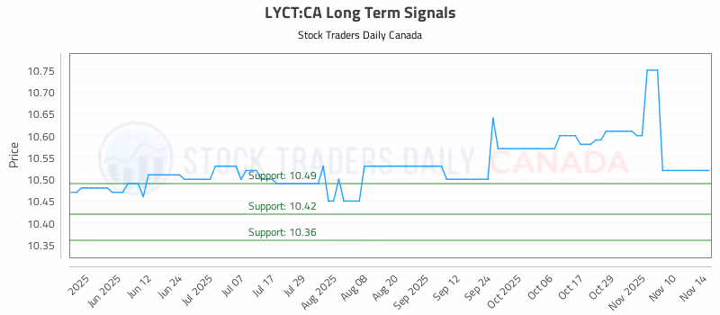 Stock Chart for LYCT:CA