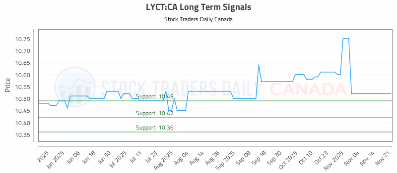 Stock Chart for LYCT:CA