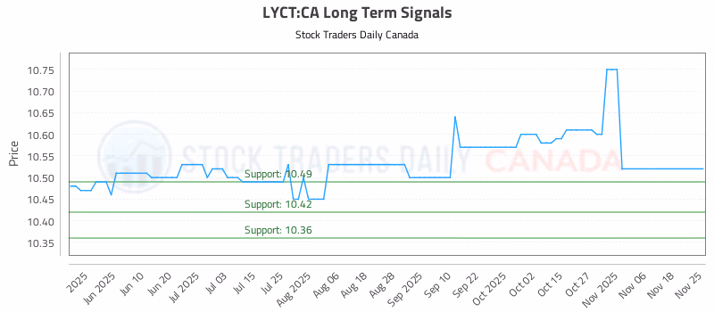 Stock Chart for LYCT:CA