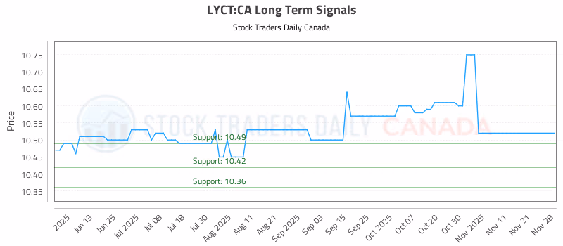 Stock Chart for LYCT:CA