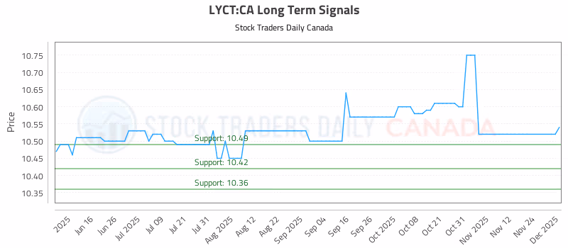 Stock Chart for LYCT:CA