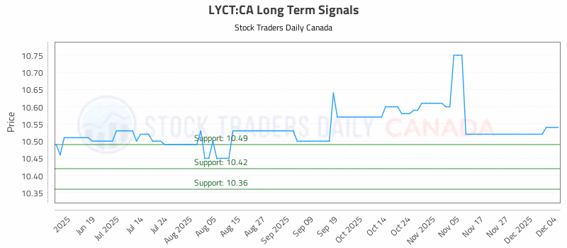 Stock Chart for LYCT:CA
