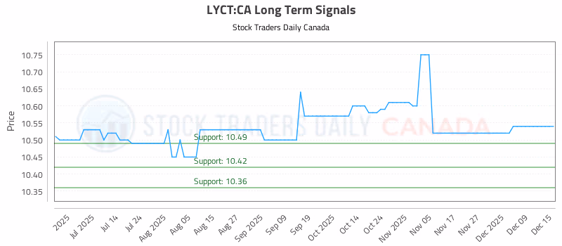 Stock Chart for LYCT:CA