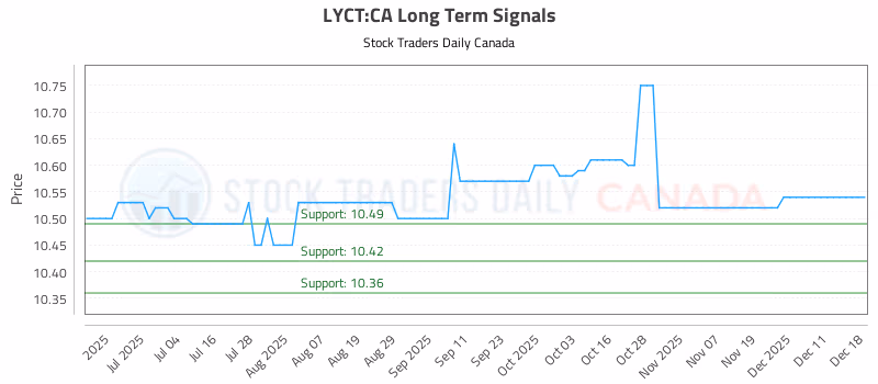 Stock Chart for LYCT:CA