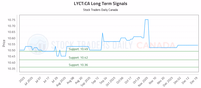 Stock Chart for LYCT:CA