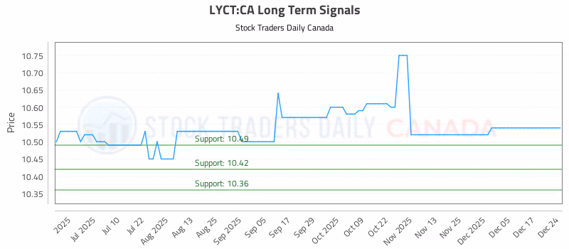 Stock Chart for LYCT:CA