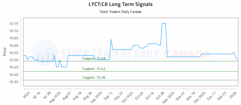 Stock Chart for LYCT:CA
