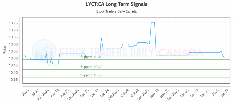 Stock Chart for LYCT:CA