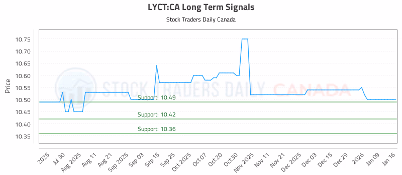 Stock Chart for LYCT:CA