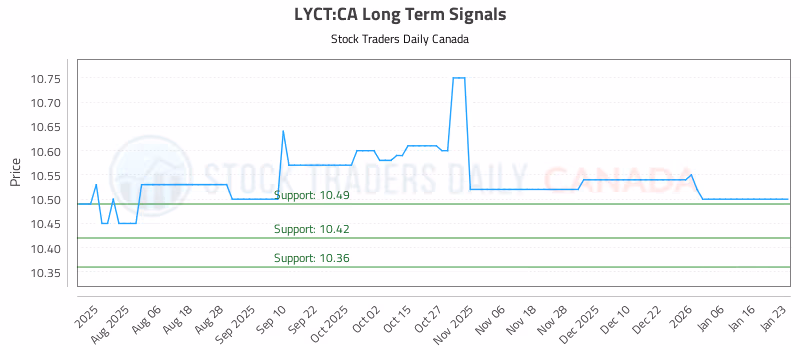 Stock Chart for LYCT:CA