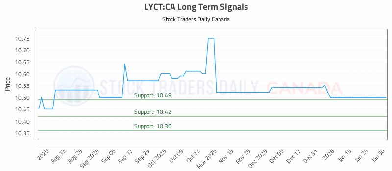 Stock Chart for LYCT:CA