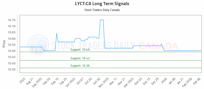 Stock Chart for LYCT:CA