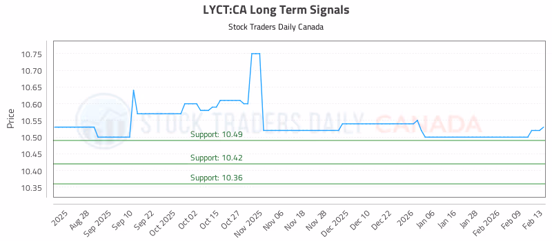 Stock Chart for LYCT:CA