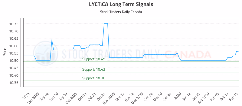 Stock Chart for LYCT:CA