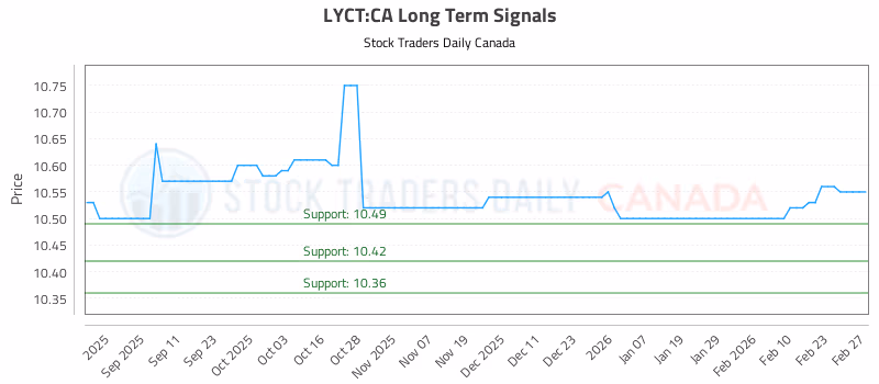 Stock Chart for LYCT:CA