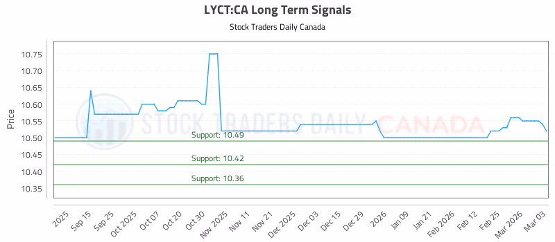 Stock Chart for LYCT:CA